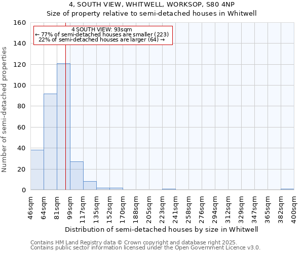 4, SOUTH VIEW, WHITWELL, WORKSOP, S80 4NP: Size of property relative to semi-detached houses houses in Whitwell