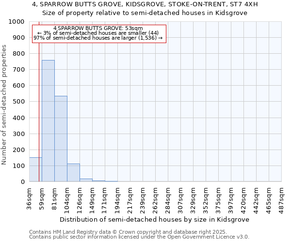 4, SPARROW BUTTS GROVE, KIDSGROVE, STOKE-ON-TRENT, ST7 4XH: Size of property relative to semi-detached houses houses in Kidsgrove