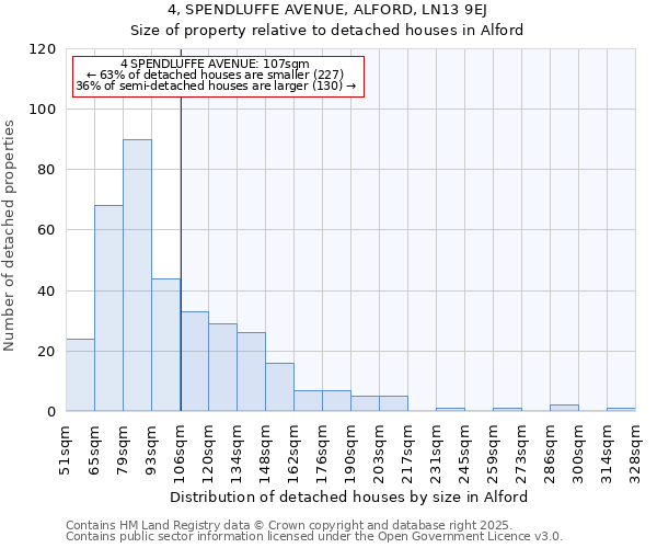4, SPENDLUFFE AVENUE, ALFORD, LN13 9EJ: Size of property relative to detached houses houses in Alford