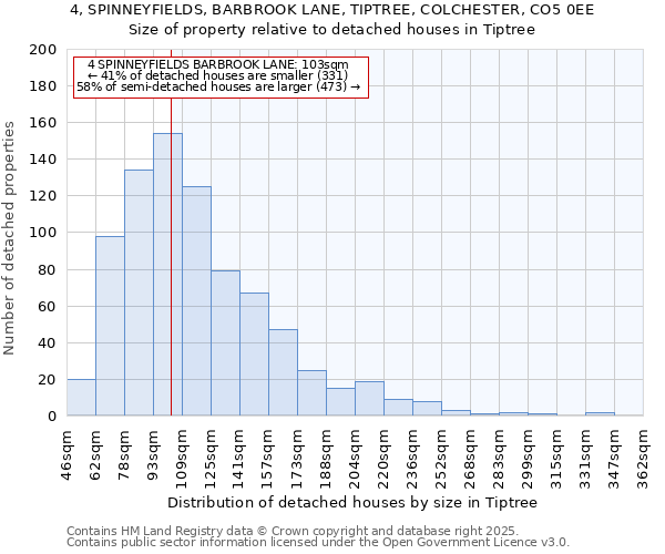 4, SPINNEYFIELDS, BARBROOK LANE, TIPTREE, COLCHESTER, CO5 0EE: Size of property relative to detached houses houses in Tiptree