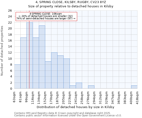 4, SPRING CLOSE, KILSBY, RUGBY, CV23 8YZ: Size of property relative to detached houses houses in Kilsby