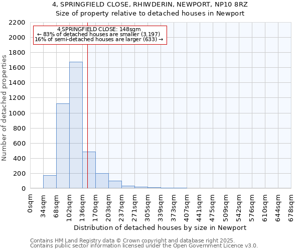 4, SPRINGFIELD CLOSE, RHIWDERIN, NEWPORT, NP10 8RZ: Size of property relative to detached houses houses in Newport