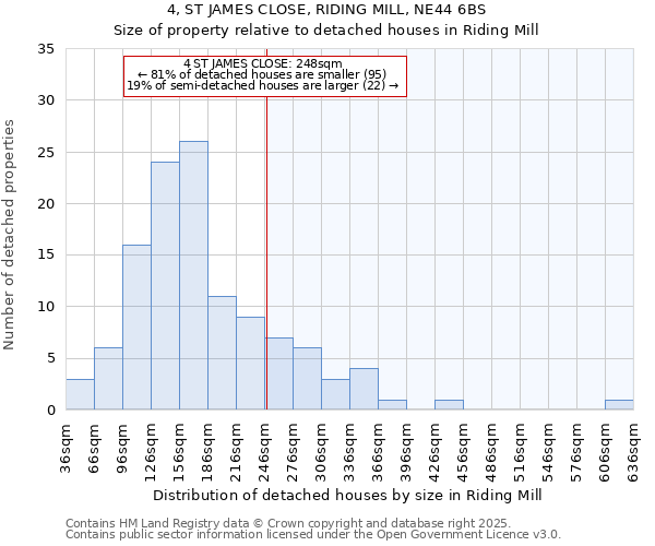 4, ST JAMES CLOSE, RIDING MILL, NE44 6BS: Size of property relative to detached houses houses in Riding Mill