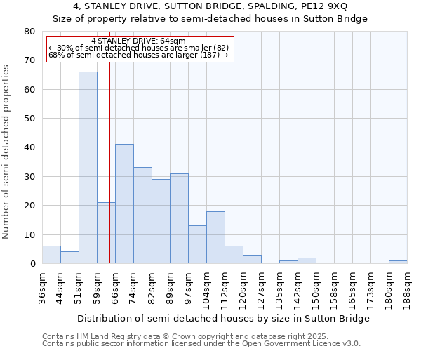 4, STANLEY DRIVE, SUTTON BRIDGE, SPALDING, PE12 9XQ: Size of property relative to semi-detached houses houses in Sutton Bridge