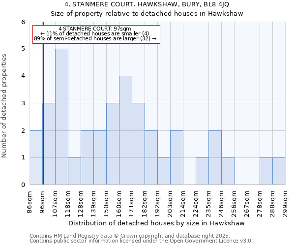 4, STANMERE COURT, HAWKSHAW, BURY, BL8 4JQ: Size of property relative to detached houses houses in Hawkshaw