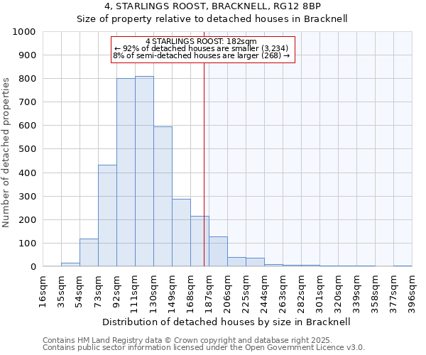 4, STARLINGS ROOST, BRACKNELL, RG12 8BP: Size of property relative to detached houses houses in Bracknell