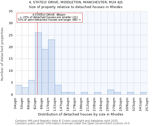 4, STATELY DRIVE, MIDDLETON, MANCHESTER, M24 4JS: Size of property relative to detached houses houses in Rhodes