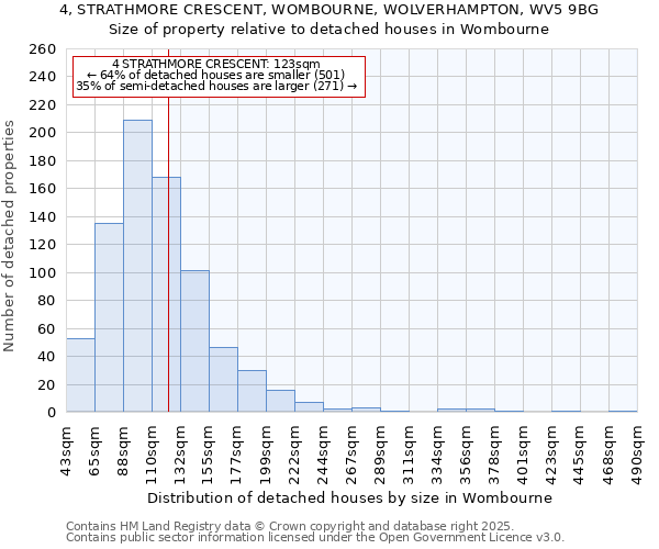 4, STRATHMORE CRESCENT, WOMBOURNE, WOLVERHAMPTON, WV5 9BG: Size of property relative to detached houses houses in Wombourne