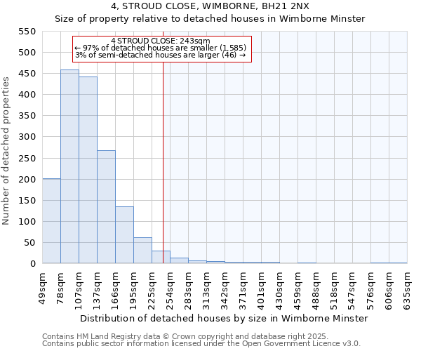 4, STROUD CLOSE, WIMBORNE, BH21 2NX: Size of property relative to detached houses houses in Wimborne Minster