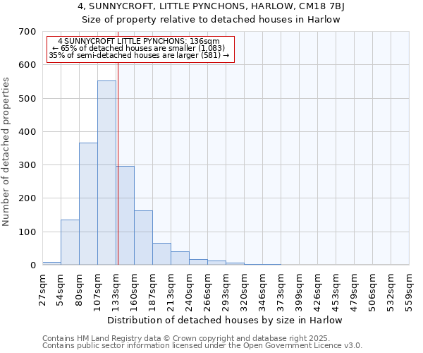 4, SUNNYCROFT, LITTLE PYNCHONS, HARLOW, CM18 7BJ: Size of property relative to detached houses houses in Harlow