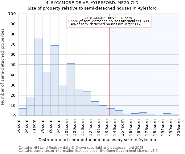 4, SYCAMORE DRIVE, AYLESFORD, ME20 7LD: Size of property relative to semi-detached houses houses in Aylesford