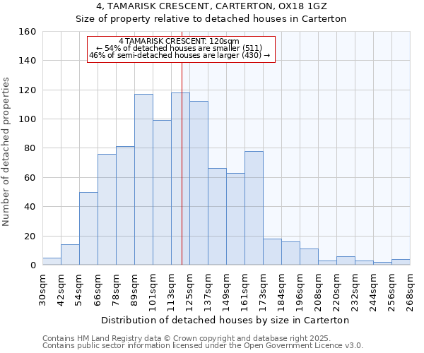 4, TAMARISK CRESCENT, CARTERTON, OX18 1GZ: Size of property relative to detached houses houses in Carterton