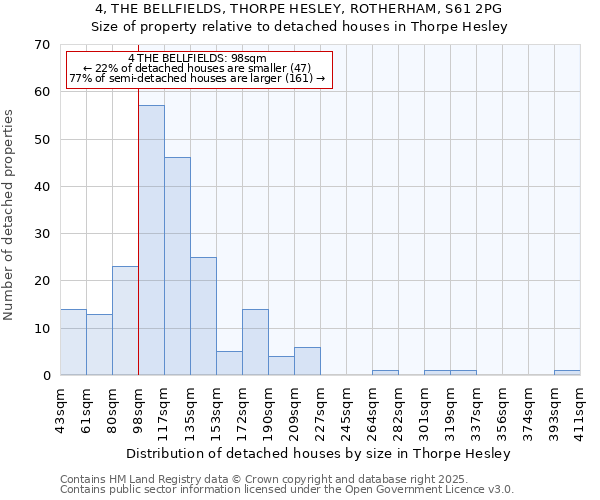 4, THE BELLFIELDS, THORPE HESLEY, ROTHERHAM, S61 2PG: Size of property relative to detached houses houses in Thorpe Hesley