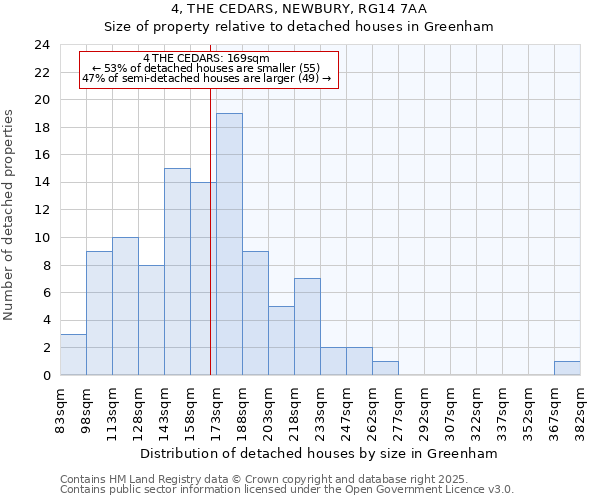 4, THE CEDARS, NEWBURY, RG14 7AA: Size of property relative to detached houses houses in Greenham