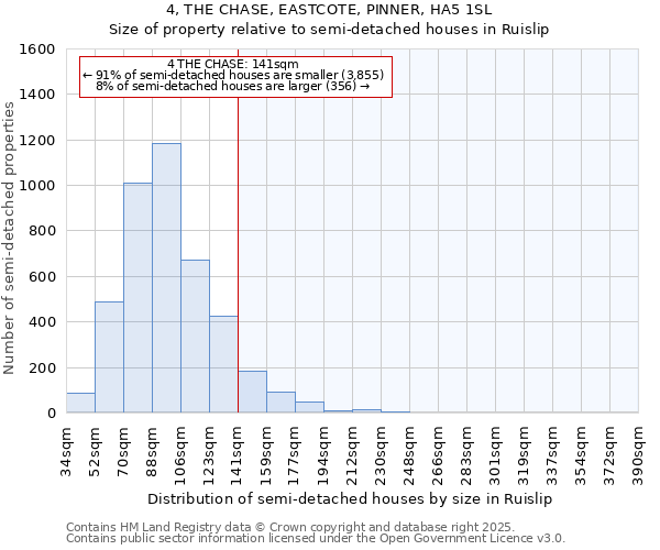 4, THE CHASE, EASTCOTE, PINNER, HA5 1SL: Size of property relative to semi-detached houses houses in Ruislip