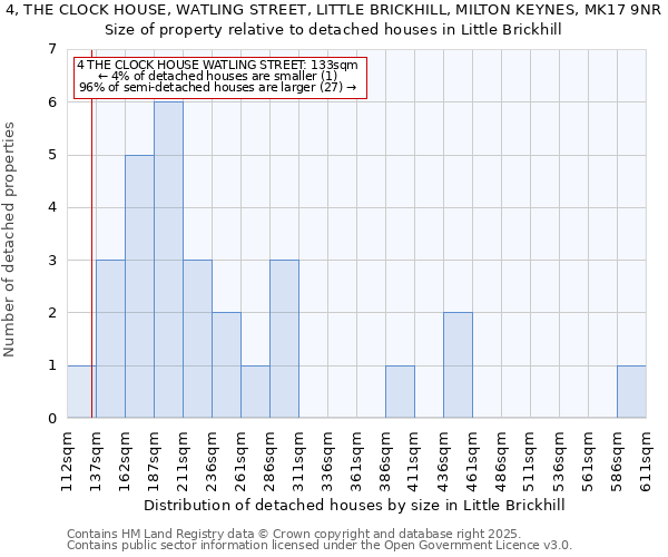 4, THE CLOCK HOUSE, WATLING STREET, LITTLE BRICKHILL, MILTON KEYNES, MK17 9NR: Size of property relative to detached houses houses in Little Brickhill