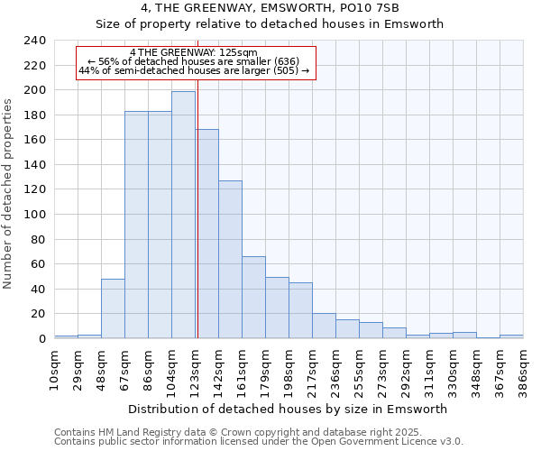 4, THE GREENWAY, EMSWORTH, PO10 7SB: Size of property relative to detached houses houses in Emsworth
