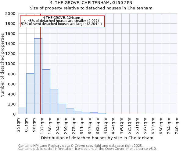 4, THE GROVE, CHELTENHAM, GL50 2PN: Size of property relative to detached houses houses in Cheltenham