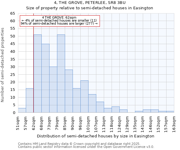 4, THE GROVE, PETERLEE, SR8 3BU: Size of property relative to semi-detached houses houses in Easington