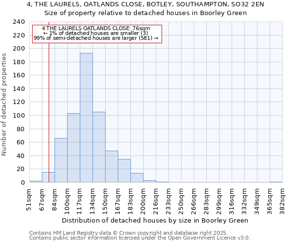 4, THE LAURELS, OATLANDS CLOSE, BOTLEY, SOUTHAMPTON, SO32 2EN: Size of property relative to detached houses houses in Boorley Green