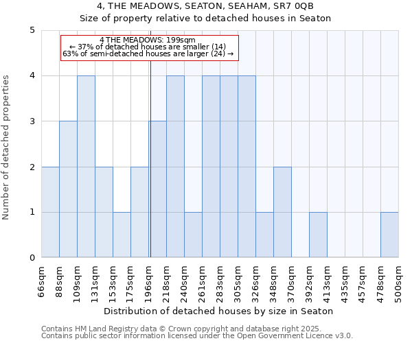 4, THE MEADOWS, SEATON, SEAHAM, SR7 0QB: Size of property relative to detached houses houses in Seaton
