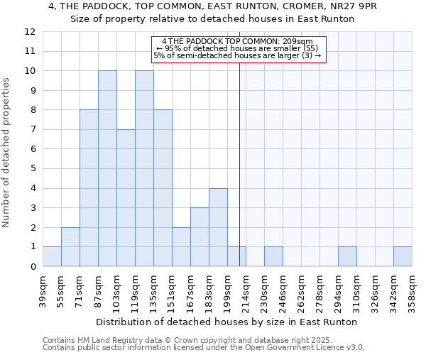 4, THE PADDOCK, TOP COMMON, EAST RUNTON, CROMER, NR27 9PR: Size of property relative to detached houses houses in East Runton