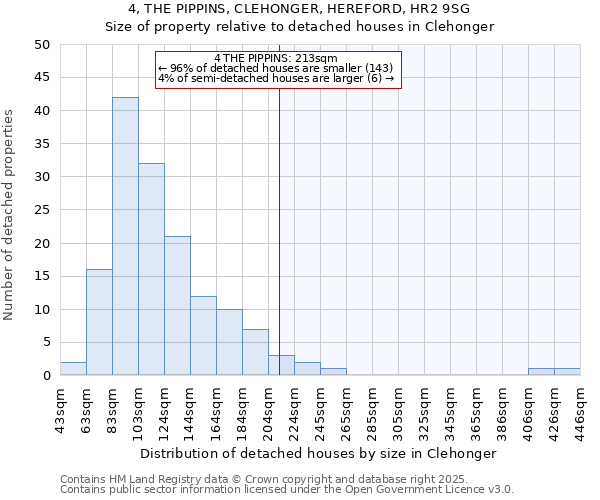 4, THE PIPPINS, CLEHONGER, HEREFORD, HR2 9SG: Size of property relative to detached houses houses in Clehonger