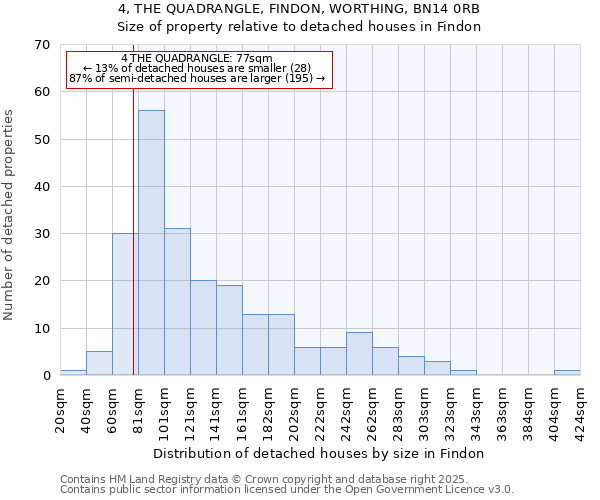 4, THE QUADRANGLE, FINDON, WORTHING, BN14 0RB: Size of property relative to detached houses houses in Findon