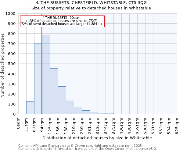 4, THE RUSSETS, CHESTFIELD, WHITSTABLE, CT5 3QG: Size of property relative to detached houses houses in Whitstable