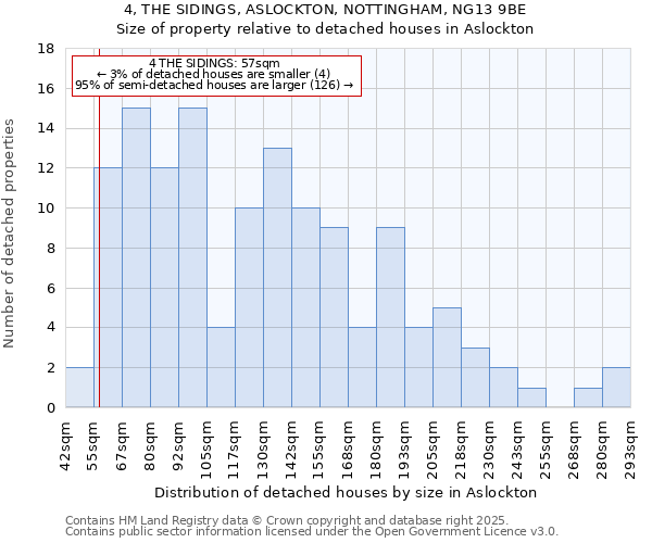 4, THE SIDINGS, ASLOCKTON, NOTTINGHAM, NG13 9BE: Size of property relative to detached houses houses in Aslockton
