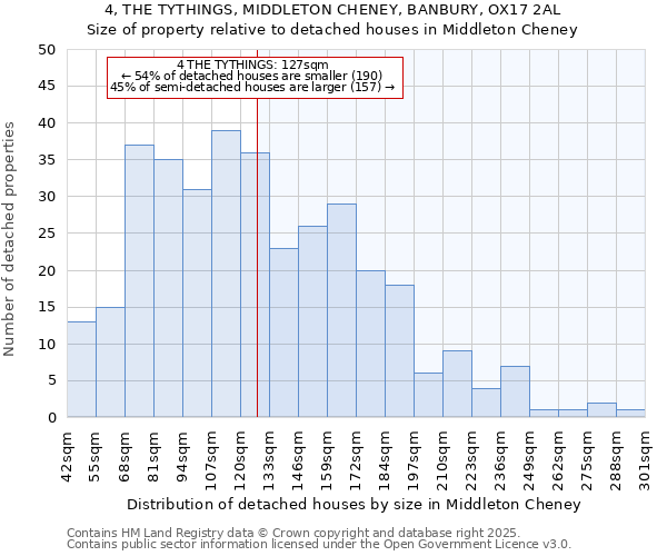 4, THE TYTHINGS, MIDDLETON CHENEY, BANBURY, OX17 2AL: Size of property relative to detached houses houses in Middleton Cheney