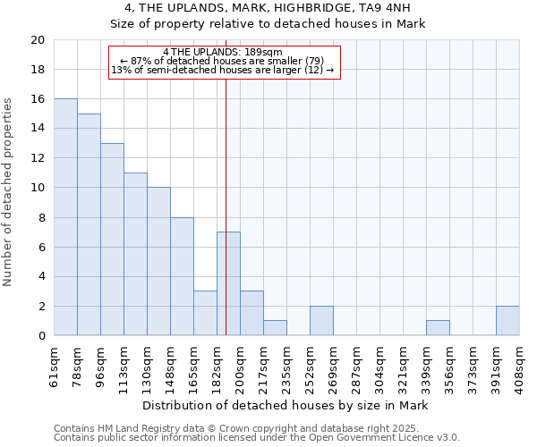 4, THE UPLANDS, MARK, HIGHBRIDGE, TA9 4NH: Size of property relative to detached houses houses in Mark