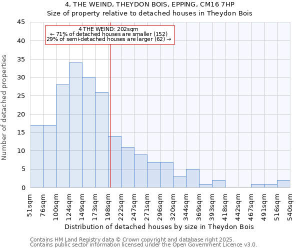 4, THE WEIND, THEYDON BOIS, EPPING, CM16 7HP: Size of property relative to detached houses houses in Theydon Bois