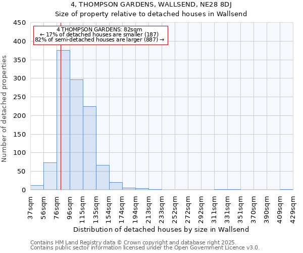4, THOMPSON GARDENS, WALLSEND, NE28 8DJ: Size of property relative to detached houses houses in Wallsend