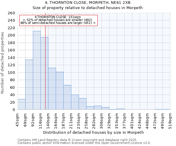 4, THORNTON CLOSE, MORPETH, NE61 2XB: Size of property relative to detached houses houses in Morpeth