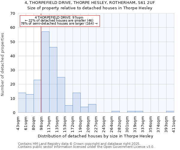 4, THORPEFIELD DRIVE, THORPE HESLEY, ROTHERHAM, S61 2UF: Size of property relative to detached houses houses in Thorpe Hesley