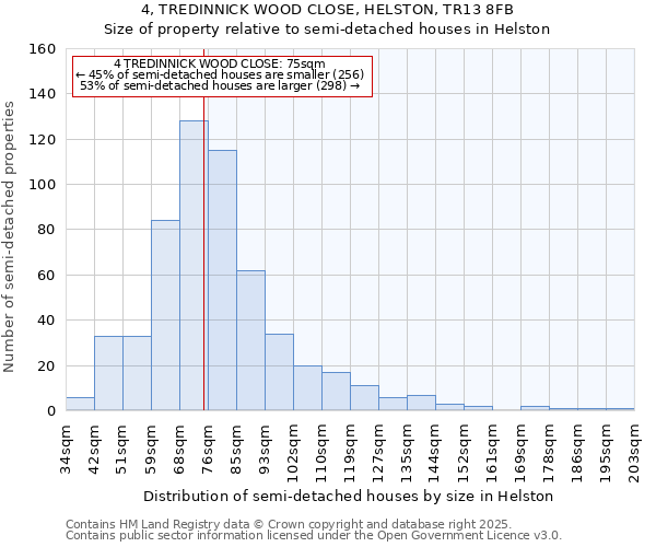 4, TREDINNICK WOOD CLOSE, HELSTON, TR13 8FB: Size of property relative to semi-detached houses houses in Helston
