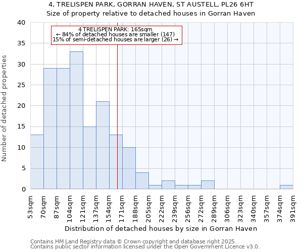 4, TRELISPEN PARK, GORRAN HAVEN, ST AUSTELL, PL26 6HT: Size of property relative to detached houses houses in Gorran Haven