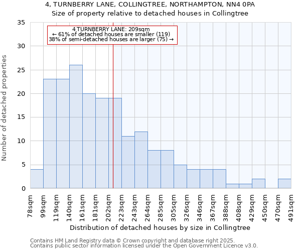 4, TURNBERRY LANE, COLLINGTREE, NORTHAMPTON, NN4 0PA: Size of property relative to detached houses houses in Collingtree