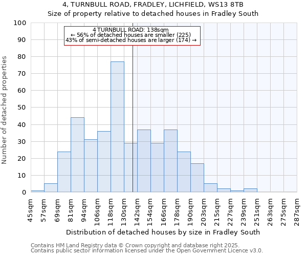 4, TURNBULL ROAD, FRADLEY, LICHFIELD, WS13 8TB: Size of property relative to detached houses houses in Fradley South