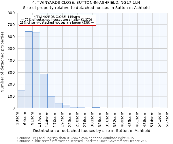 4, TWINYARDS CLOSE, SUTTON-IN-ASHFIELD, NG17 1LN: Size of property relative to detached houses houses in Sutton in Ashfield