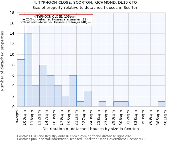4, TYPHOON CLOSE, SCORTON, RICHMOND, DL10 6TQ: Size of property relative to detached houses houses in Scorton