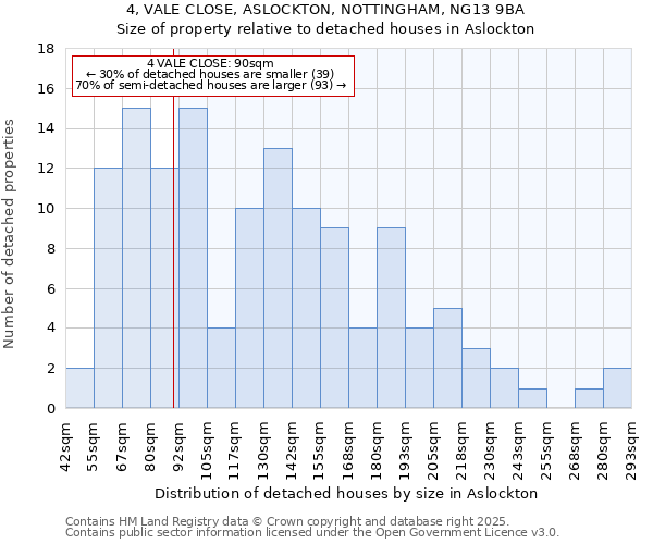 4, VALE CLOSE, ASLOCKTON, NOTTINGHAM, NG13 9BA: Size of property relative to detached houses houses in Aslockton