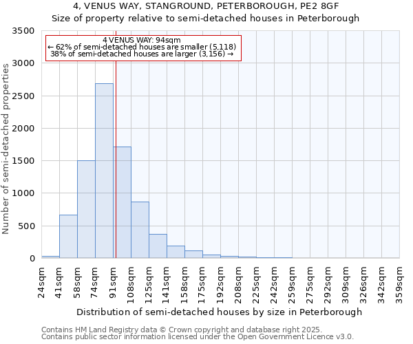 4, VENUS WAY, STANGROUND, PETERBOROUGH, PE2 8GF: Size of property relative to semi-detached houses houses in Peterborough