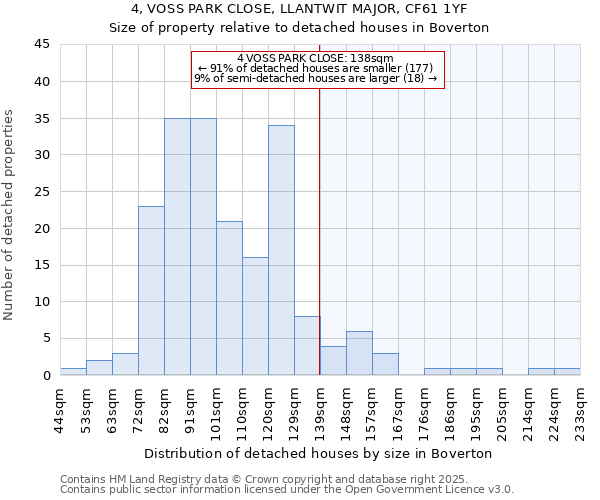 4, VOSS PARK CLOSE, LLANTWIT MAJOR, CF61 1YF: Size of property relative to detached houses houses in Boverton