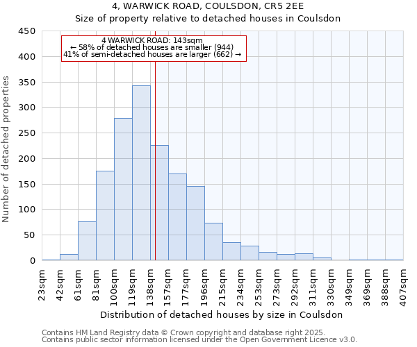 4, WARWICK ROAD, COULSDON, CR5 2EE: Size of property relative to detached houses houses in Coulsdon