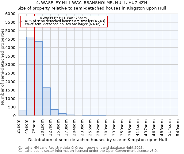 4, WASELEY HILL WAY, BRANSHOLME, HULL, HU7 4ZH: Size of property relative to semi-detached houses houses in Kingston upon Hull