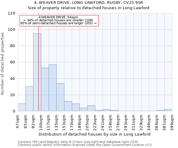 4, WEAVER DRIVE, LONG LAWFORD, RUGBY, CV23 9SR: Size of property relative to detached houses houses in Long Lawford