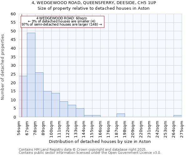 4, WEDGEWOOD ROAD, QUEENSFERRY, DEESIDE, CH5 1UP: Size of property relative to detached houses houses in Aston