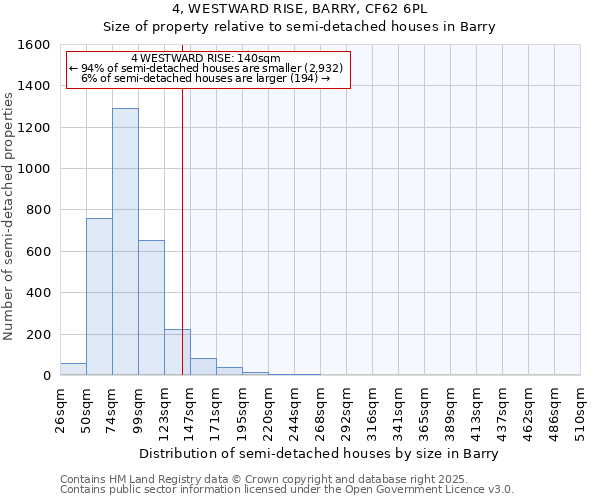 4, WESTWARD RISE, BARRY, CF62 6PL: Size of property relative to semi-detached houses houses in Barry